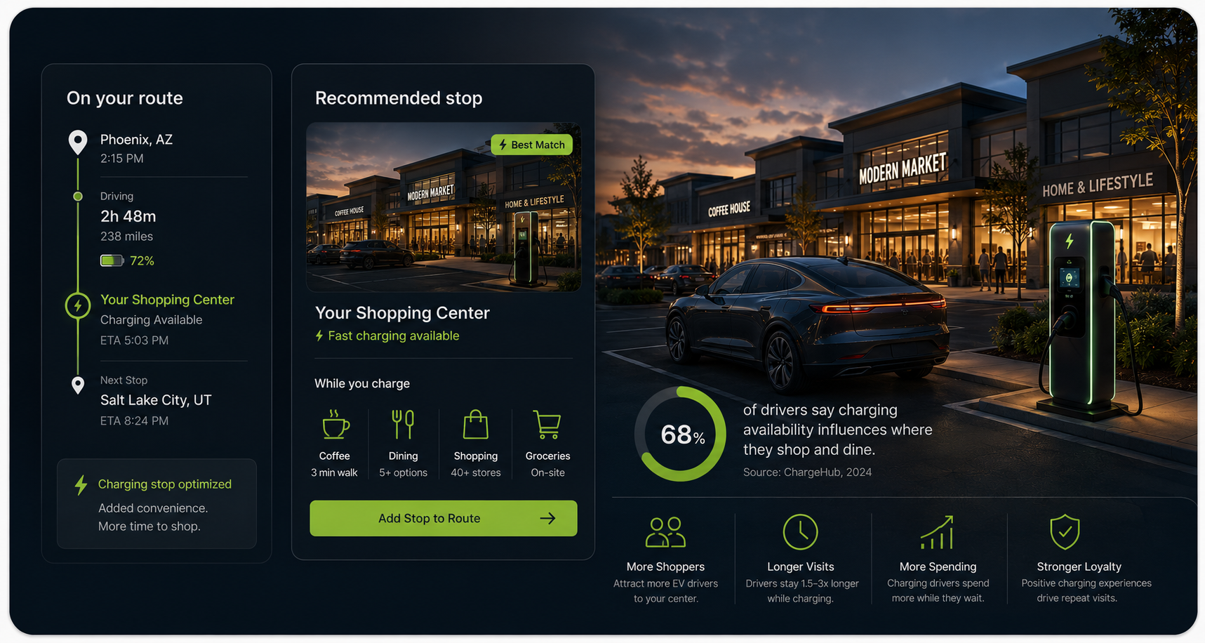 In-vehicle route interface recommending a shopping center as the next charging stop, with 68% of drivers saying charging availability influences where they shop and dine