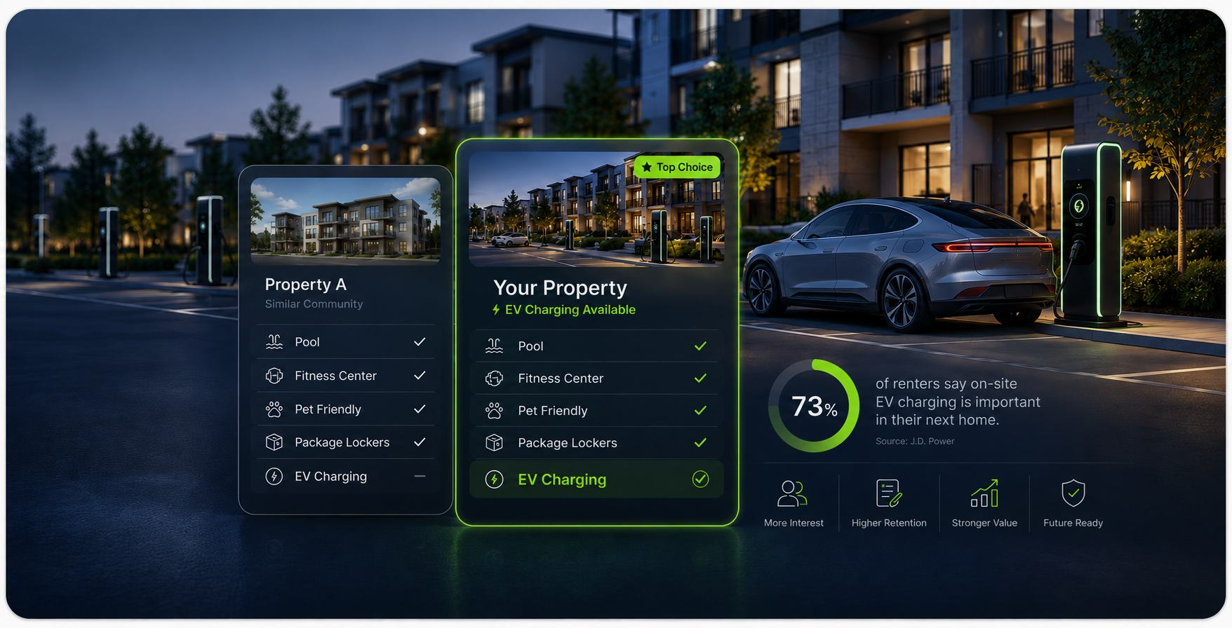 Comparison graphic showing an apartment community with on-site EV charging chosen as the top choice by renters, with 73% of renters saying on-site EV charging is important